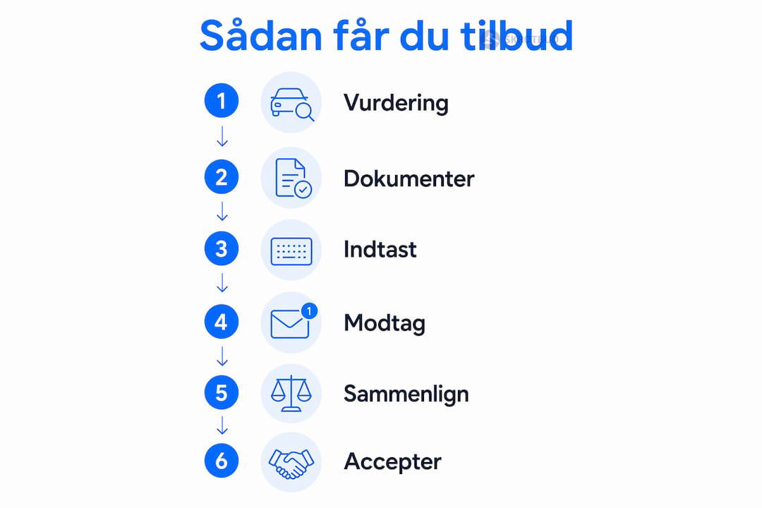 Infografik: Sådan får du et tilbud på en bil – trin for trin